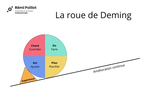 Exemple d'une roue marqueuse simplifiée