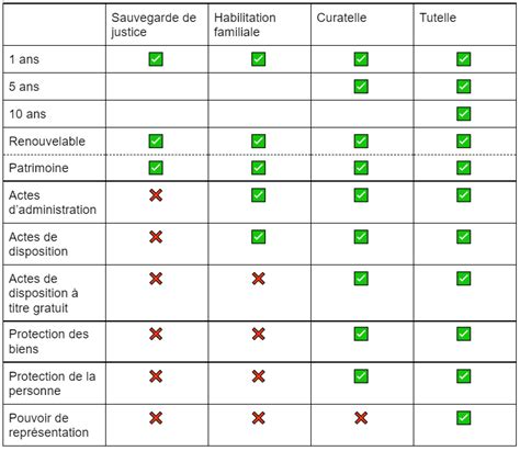 Tableau comparatif des mesures de protection juridique