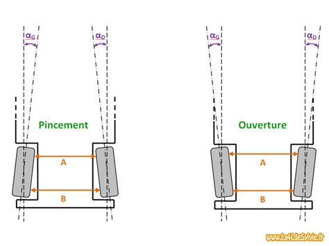 Schéma de parallélisme des roues d'un véhicule