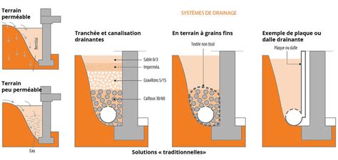 Schéma de rempotage avec couche de drainage