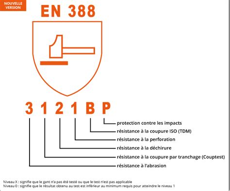 Infographie expliquant les différents niveaux de la norme EN 388 pour les gants de protection.