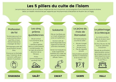 Schéma illustrant les piliers du mariage en Islam : consentement des époux, présence du tuteur et des témoins musulmans