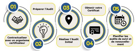 Infographie sur les étapes de certification et conformité pour l'usage des produits phytosanitaires