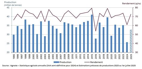 Graphique comparant le rendement et la production de blé tendre en France de 1995 à 2025