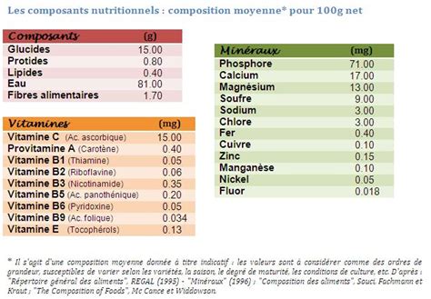 Tableau comparatif des apports nutritionnels selon le type de fumier animal