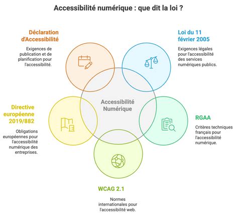 Infographie expliquant les niveaux d'accès aux données des entreprises depuis la réforme de juillet 2024