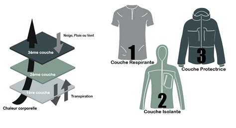 Schéma explicatif de la superposition des vêtements (système des 3 couches)