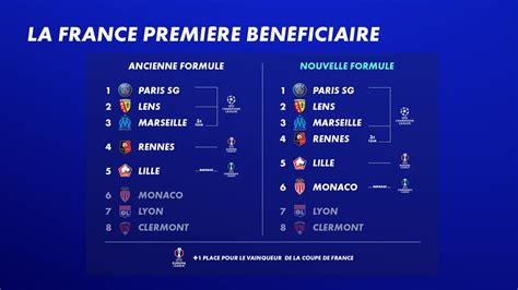 Schéma du Club de la Ligue et des dépenses de Points Myrtille