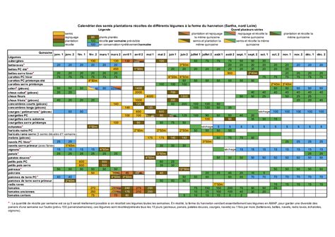 Tableau récapitulatif des délais de semis après désherbage