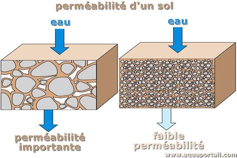 Diagramme illustrant la différence de perméabilité entre une toile de paillage et une bâche agricole