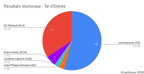Infographie des résultats électoraux de Leyviller