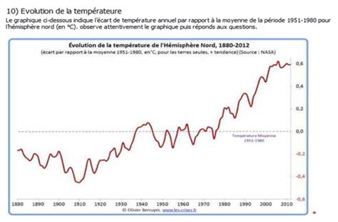 Graphique montrant l'évolution des températures au cours d'un cycle de compostage