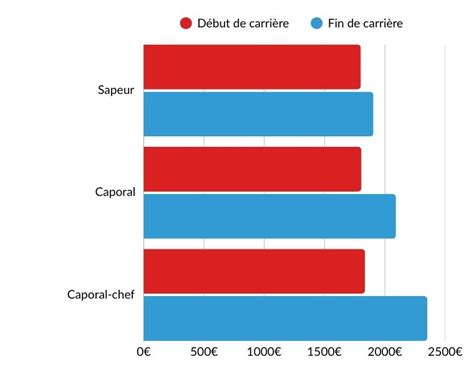 Infographie montrant la répartition d'un salaire de sapeur-pompier professionnel avec les différentes primes