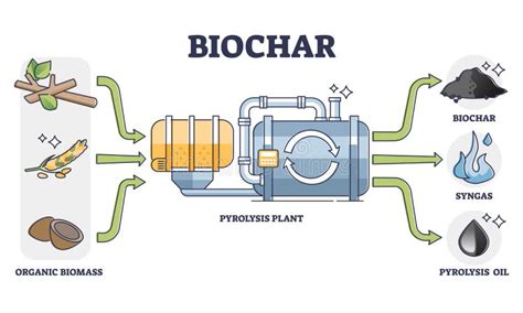 Schéma de production du Biochar par pyrolyse