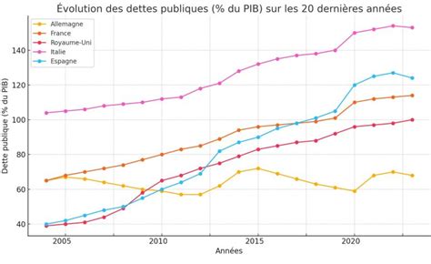 Graphique illustrant l'évolution du pourcentage de micro-organismes dans les sols agricoles français