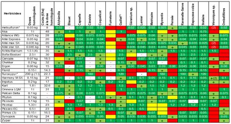 Tableau des principales adventices du sorgho et leur sensibilité aux herbicides