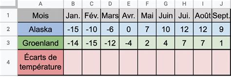 Tableau comparatif des températures de germination par espèce