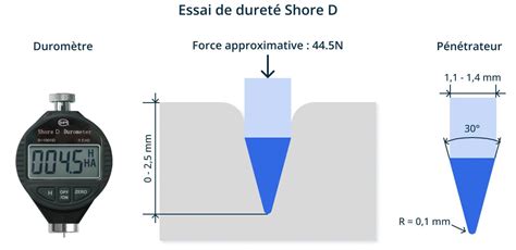 Graphique comparatif montrant l'usure prématurée des pignons selon la dureté du sol