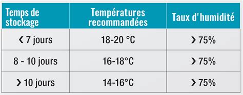 Diagramme des conditions idéales de stockage (température et humidité)