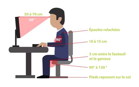 Infographie montrant les différentes positions de travail avec une tête pivotante