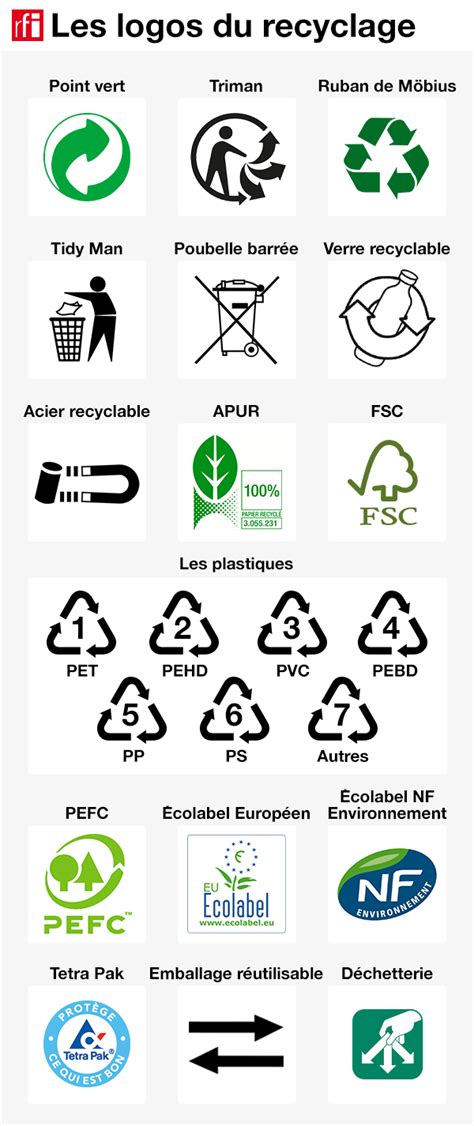 Schéma explicatif des différents logos de recyclage et de compostabilité