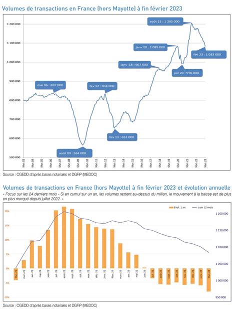 Graphique montrant l'évolution des transactions immobilières en Normandie