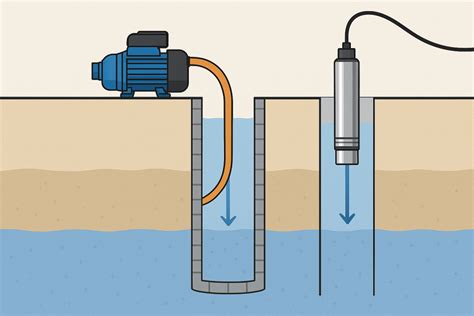 Schéma comparatif entre pompe de surface et pompe immergée