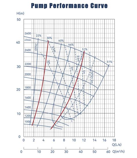 Courbe de performance type d'une pompe
