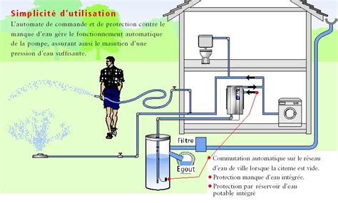Schéma technique d'installation d'une cuve de récupération d'eau de pluie raccordée à une gouttière