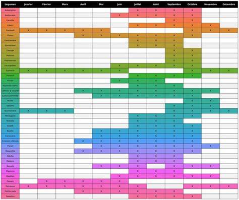 Graphique montrant le calendrier de récolte des différentes variétés de Reine-Claude de juillet à septembre