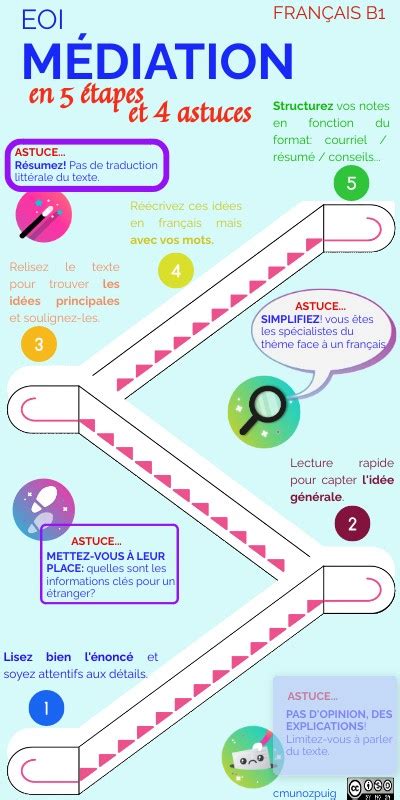 Infographie sur les étapes de médiation en cas de conflit de voisinage