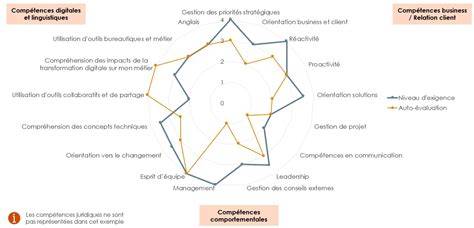 Schéma des rotations de compétences PR pour les points de récolte