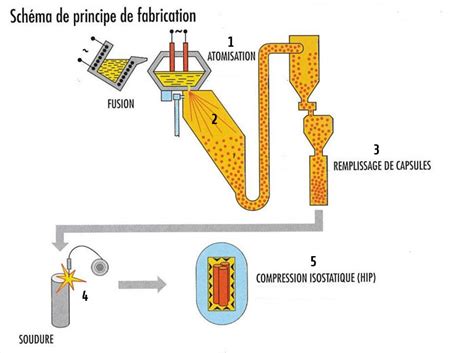 Schéma de fabrication du Superphosphate Simple (SSP)