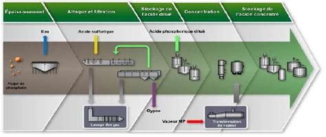 Diagramme de flux de production d'acide phosphorique