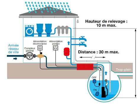 Schéma de principe d'un système d'arrosage automatique alimenté par un récupérateur d'eau de pluie avec pompe