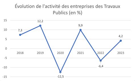 Graphique représentant l'évolution du secteur de l'immobilier d'entreprise