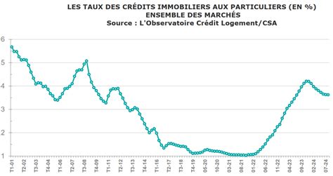 Graphique montrant les cycles immobiliers sur les 40 dernières années
