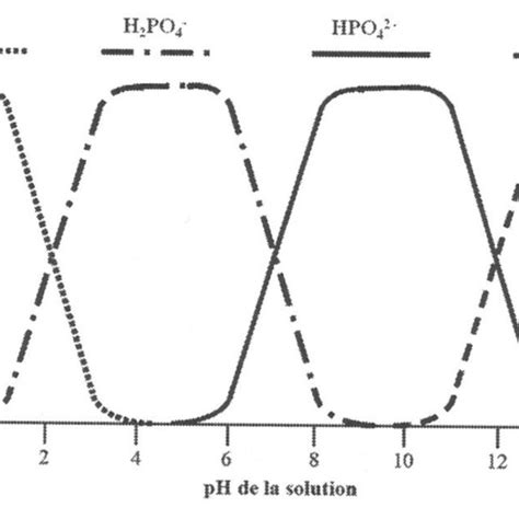 Graphique montrant la solubilité de l'aluminium en fonction du pH du sol