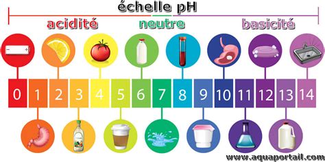 Tableau illustrant l'échelle d'acidité des sols agricoles et les actions recommandées