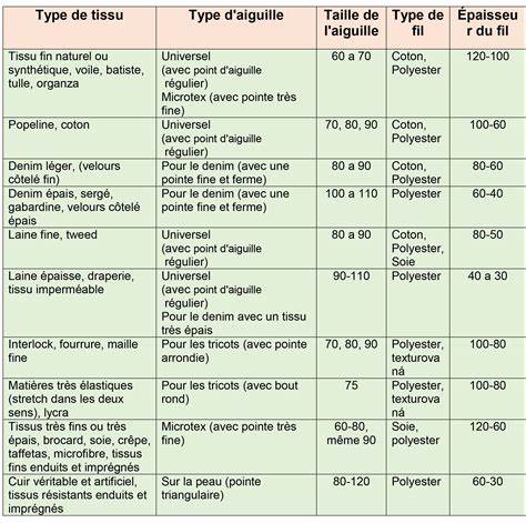 Illustration des différents types de fils de coupe et leur utilisation