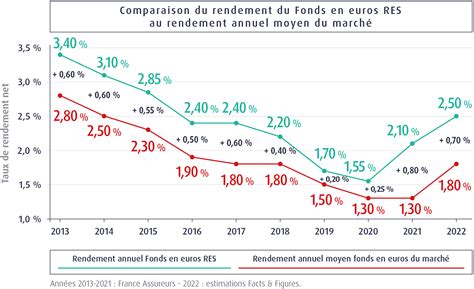 Graphique comparatif des rendements entre programmes fongicides haut de gamme et programmes économiques