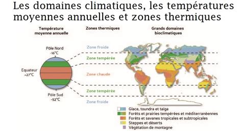 Diagramme temporel indiquant les fenêtres de rempotage selon les zones climatiques
