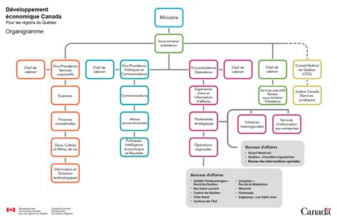 Organigramme des Organismes de Référencement Administratif