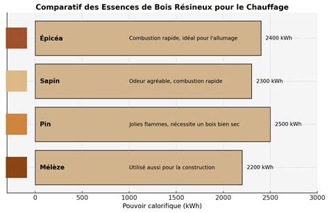Schéma comparatif des essences de bois pour le jardin