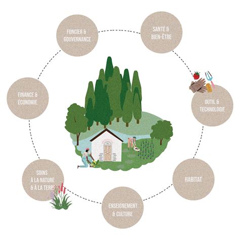 Schéma des principes de la permaculture