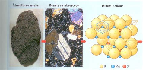 Schéma de la composition chimique du basalte