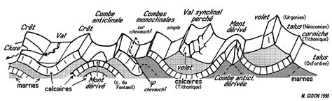 Schéma géomorphologique illustrant une combe et ses versants
