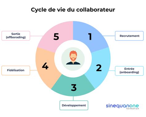 Schéma illustrant le cycle de vie du collaborateur et l'impact de l'accueil sur la rétention