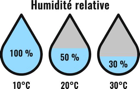 Graphique de gestion de l'humidité relative selon le stade de floraison