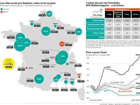 Schéma illustrant l'évolution du prix au mètre carré en fonction de la surface du terrain